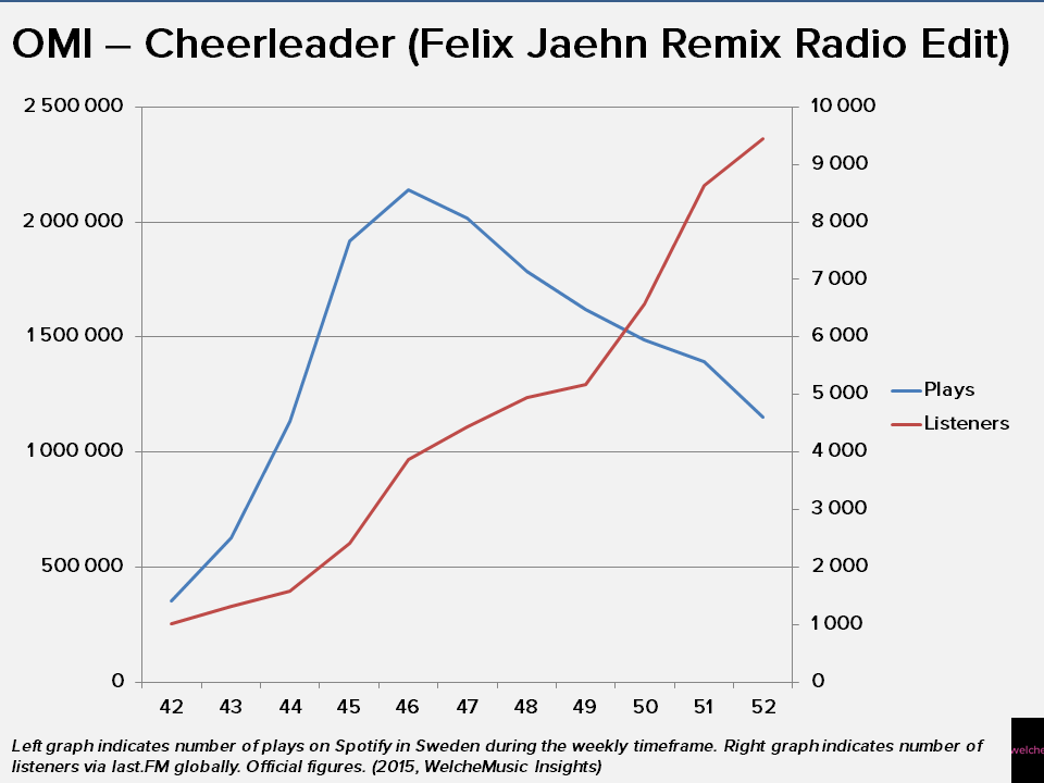 Graph showing OMI’s Cheerleader on Spotify and last.FM