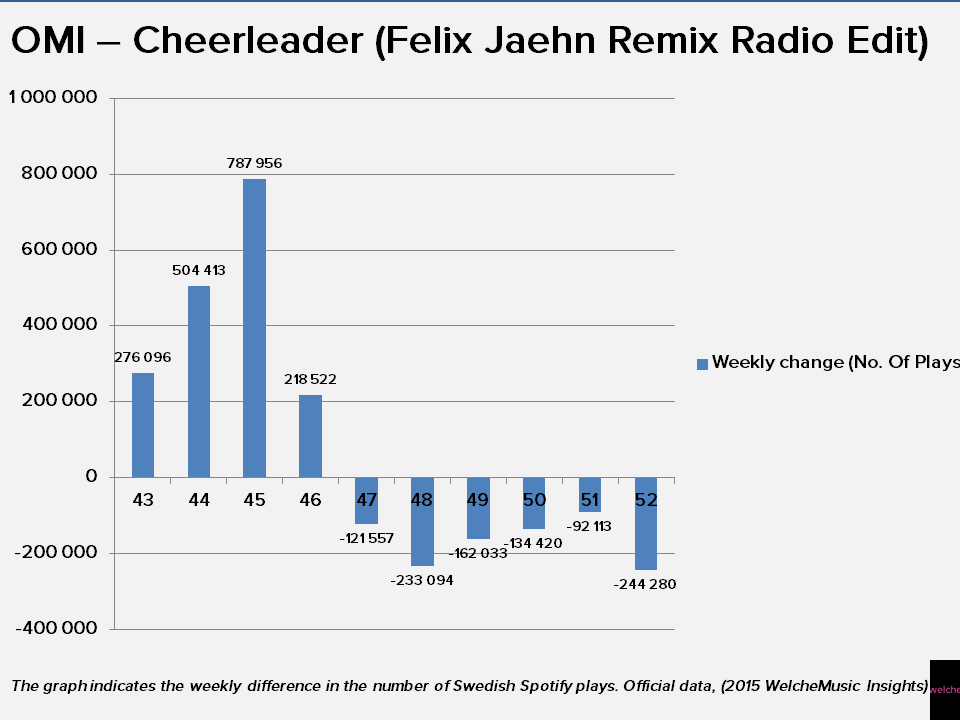 Weekly change of Spotify airplay for OMI’s Cheerleader